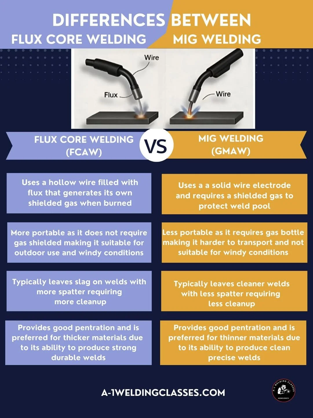 Flux-Core (FCAW) vs MIG Welding (GMAW): Choosing the Right Method