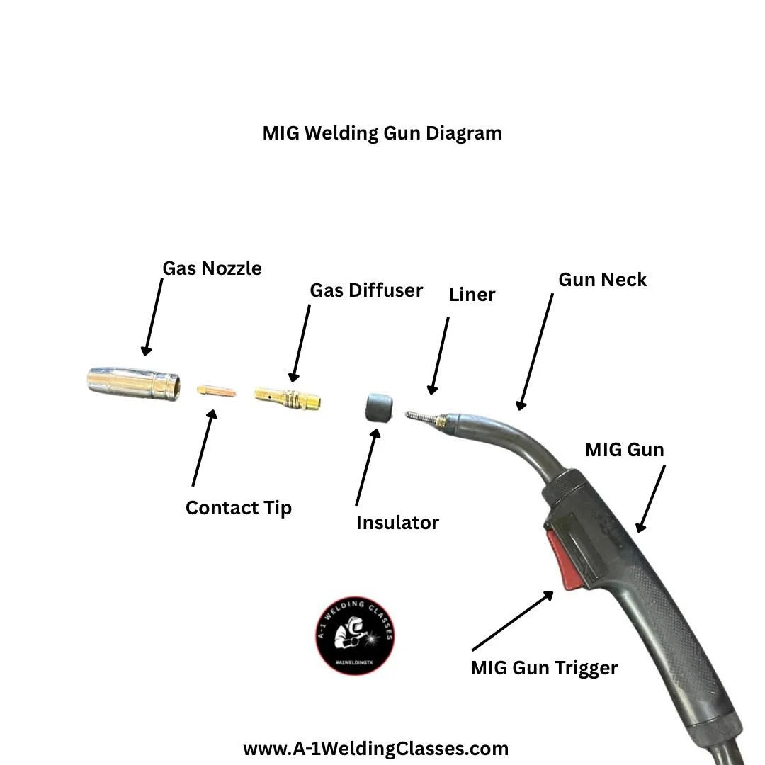 GMAW Diagram: The Components of a MIG Welding Gun