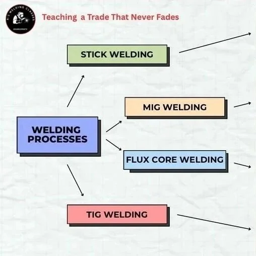 4 Common Welding Processes that Bring Incredible Strength and Durability to our Infrastructure
