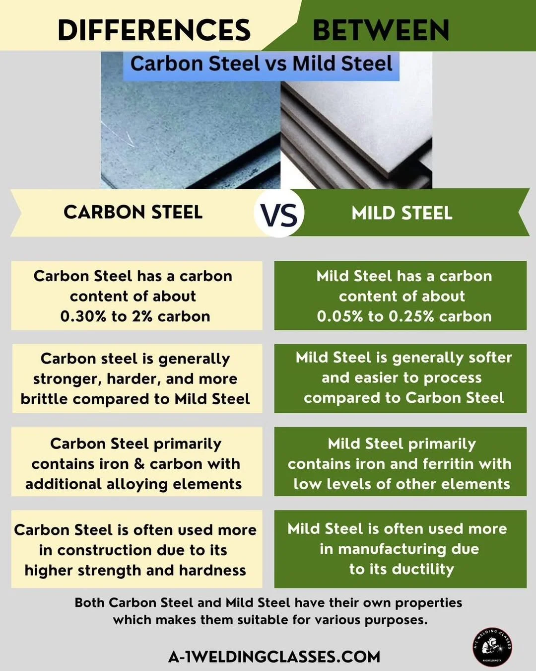 A-1 Welding Classes: Carbon Steel vs Mild Steel