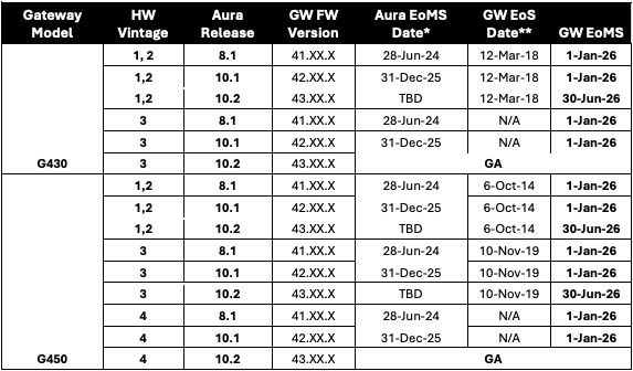 Avaya End of Manufacturer Support Dates