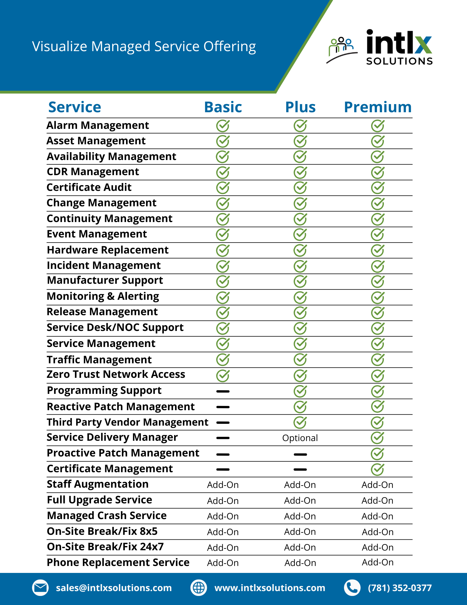 Comparison chart of managed service offerings by Intlx Solutions, detailing features included in Basic, Plus, and Premium plans.
