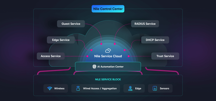Diagram of Nile Service Cloud architecture showing various services including guest, edge, access, RADIUS, DHCP, and trust connected to an AI automation center and cloud block with wireless, wired access, edge, and sensors.