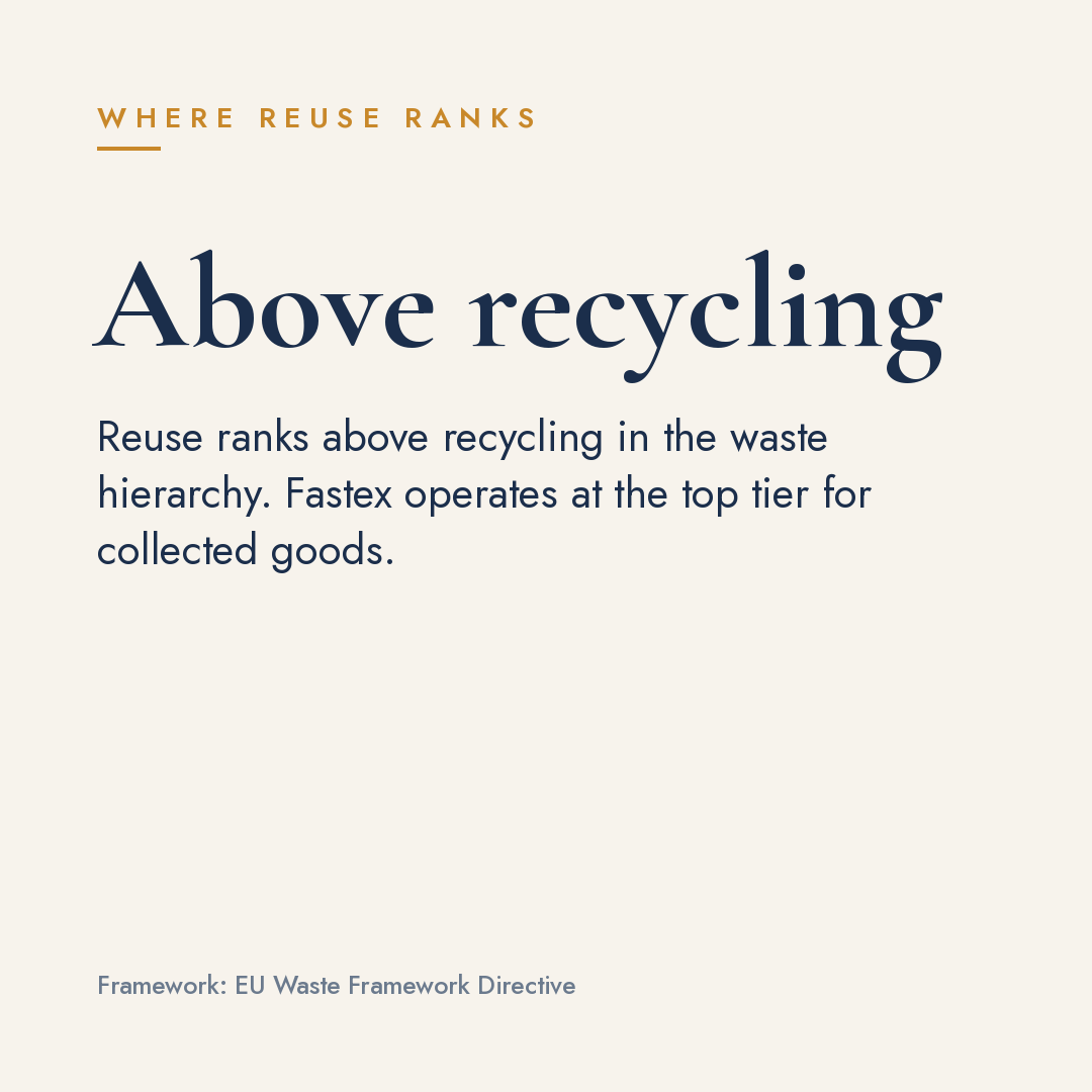 Text-based image explaining the waste hierarchy, emphasizing the importance of reuse above recycling, and noting Fastex's operation at the top tier for collected goods, with a beige background and dark blue text.