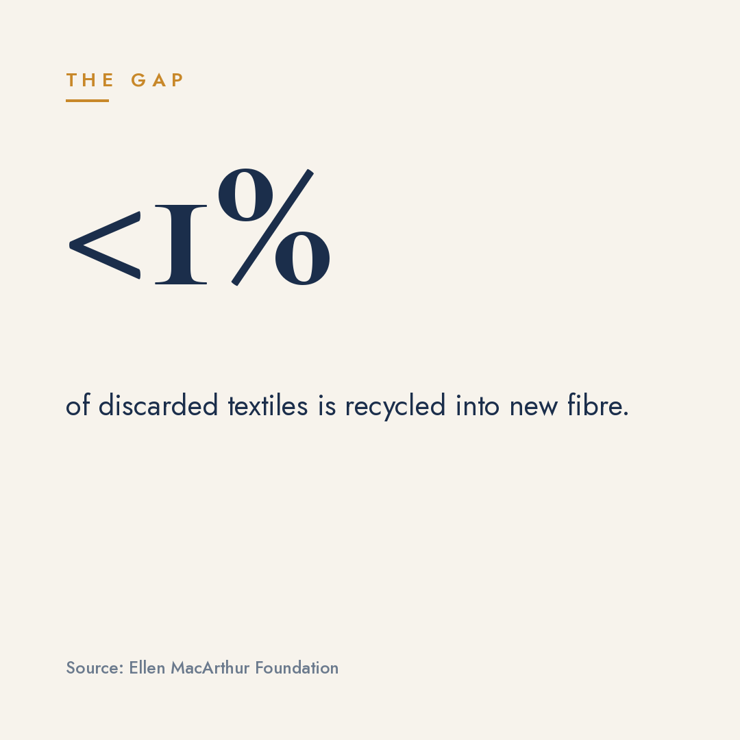 Infographic stating that less than 1% of discarded textiles are recycled into new fiber, with a source attribution to the Ellen MacArthur Foundation.