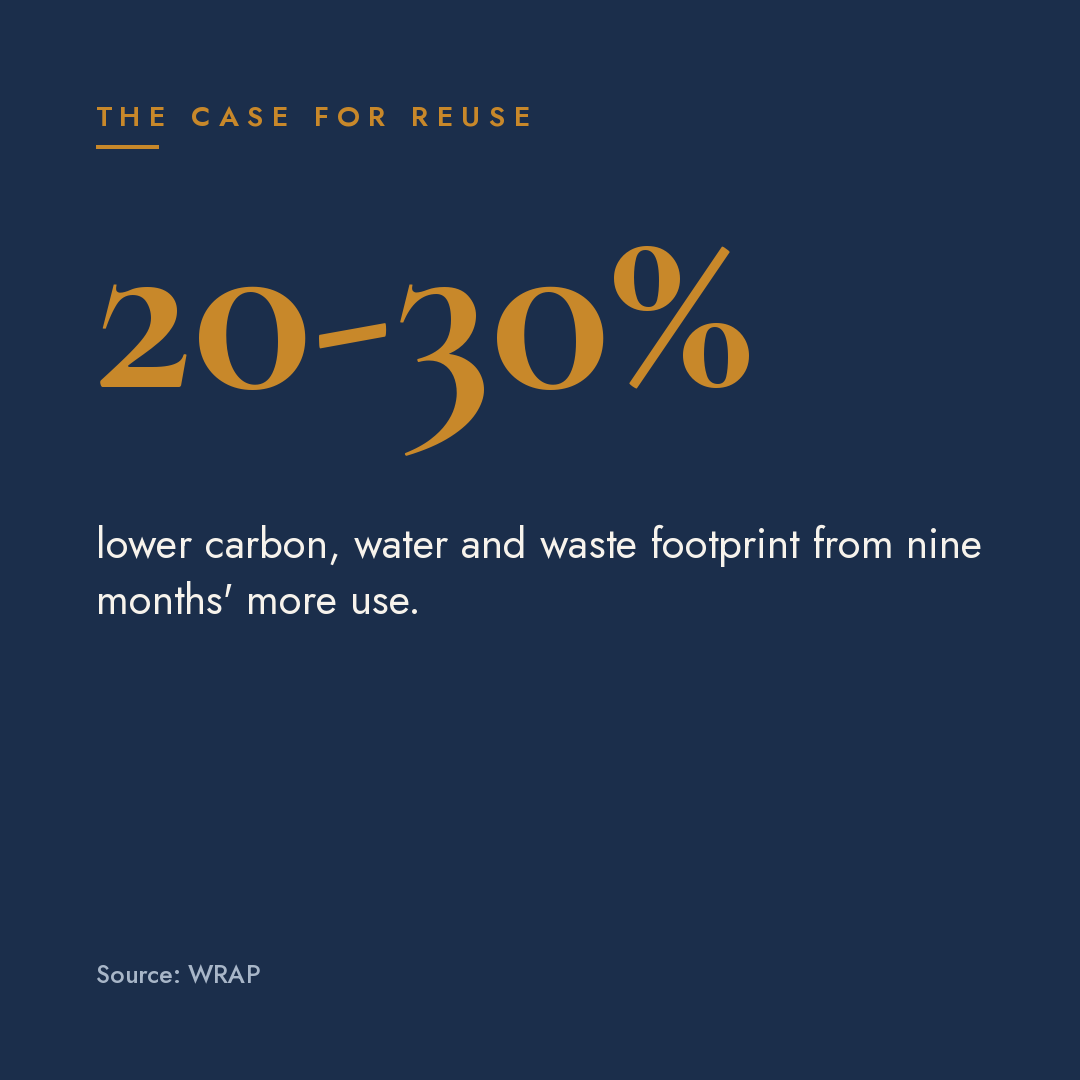 A dark blue infographic with orange and white text promoting reuse. It states that reusing can save 20-30% of lower carbon, water, and waste footprint over nine months. The source of the data is WRAP.