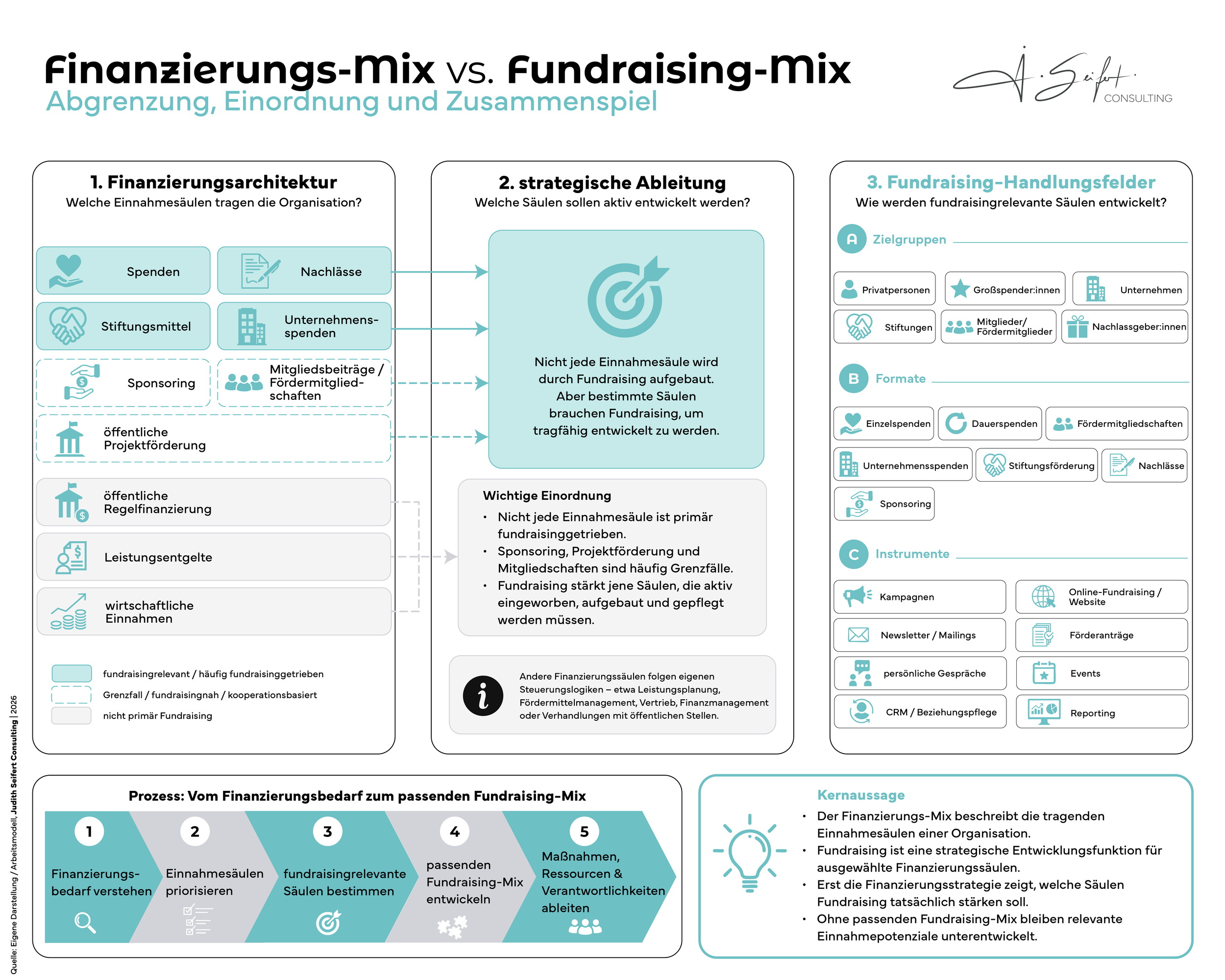 Finanzierungsmix vs. Fundraisingmix: Was ist der Unterschied?