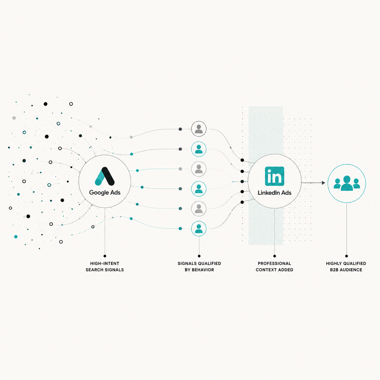 Your Best LinkedIn Audience Might Be Coming From Google