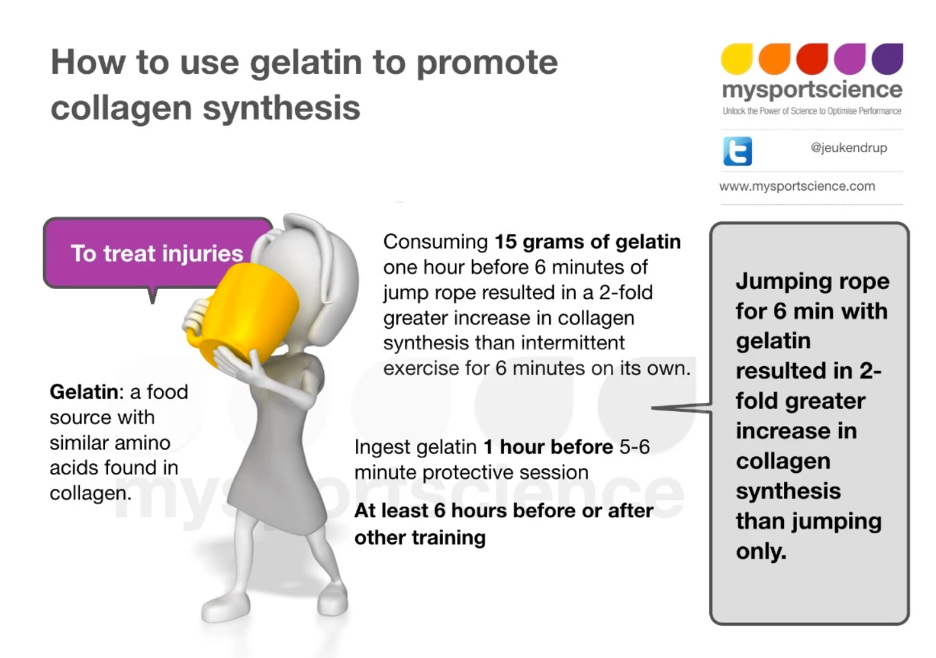 Gelatin usage diagram
