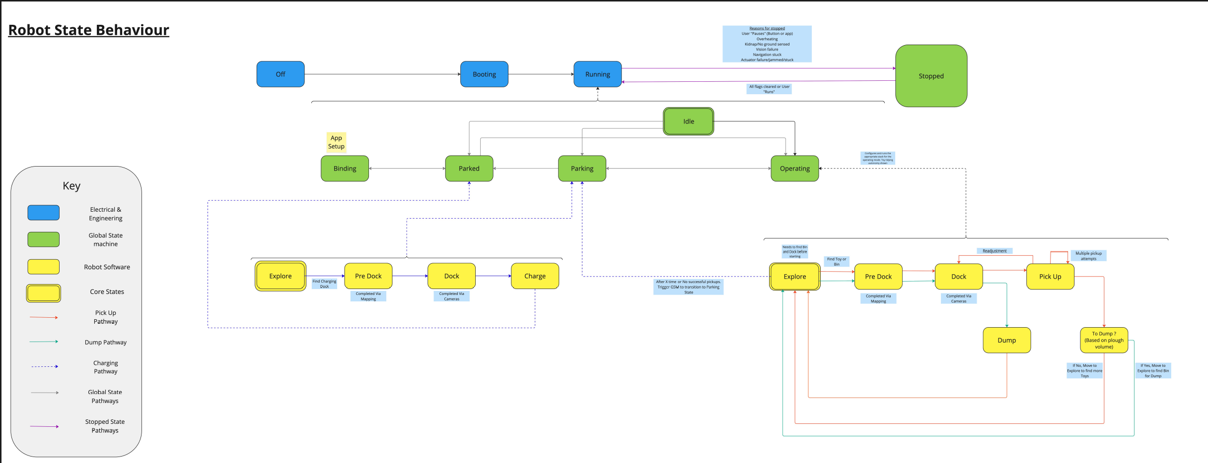 Robot State Behaviour flow map completed in Miro. The purpose of this was to take complex engineering content and put it in a more understandable flow diagram so non tech users could understand it.