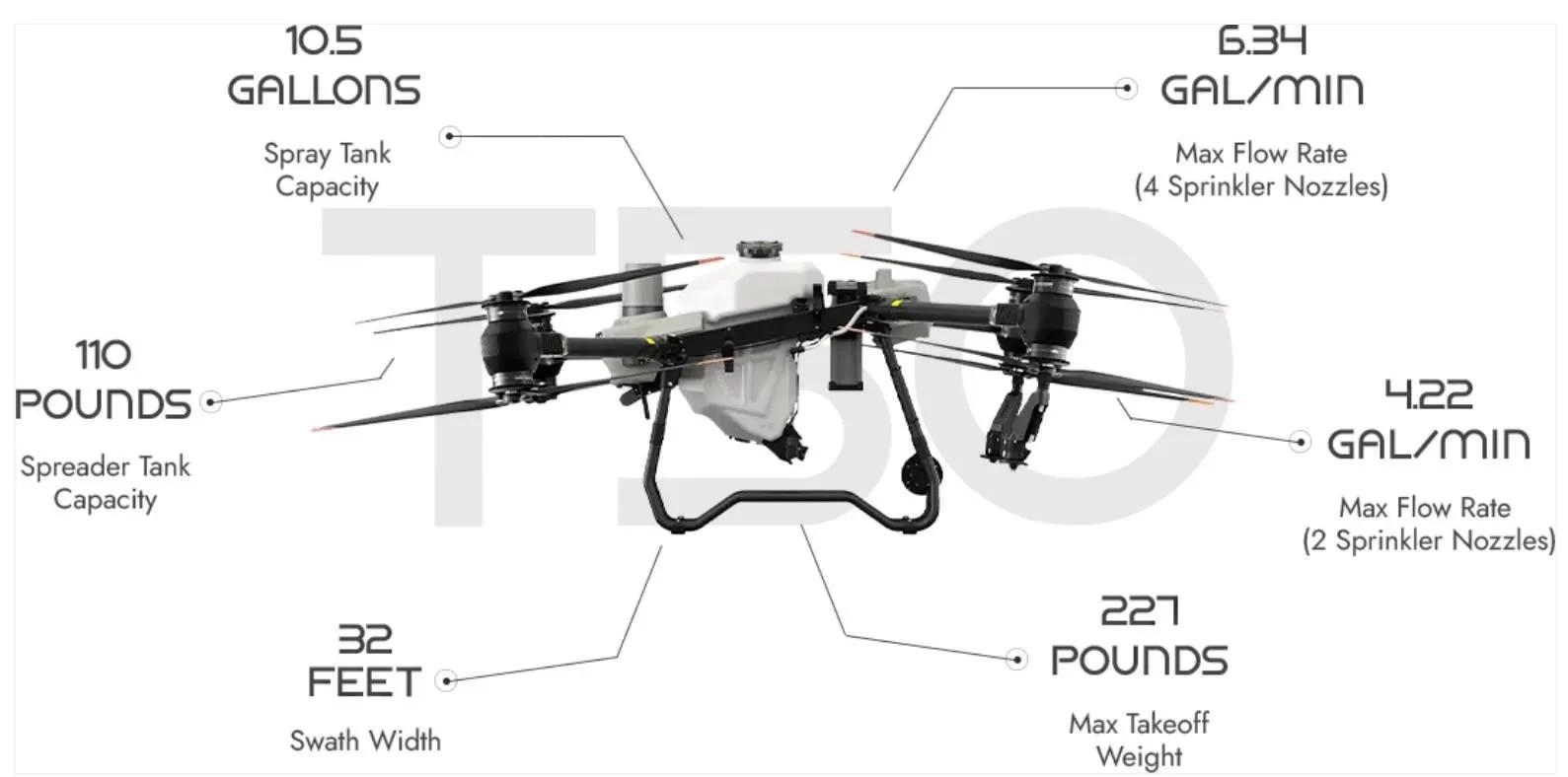 Diagram of a drone with annotations indicating its specifications, including 10.5 gallons spray tank capacity, 110 pounds payload, 32 feet swath width, 6.34 gallons per minute flow rate with 4 sprinkler nozzles, 4.22 gallons per minute flow rate with 2 sprinkler nozzles, and 227 pounds max takeoff weight.