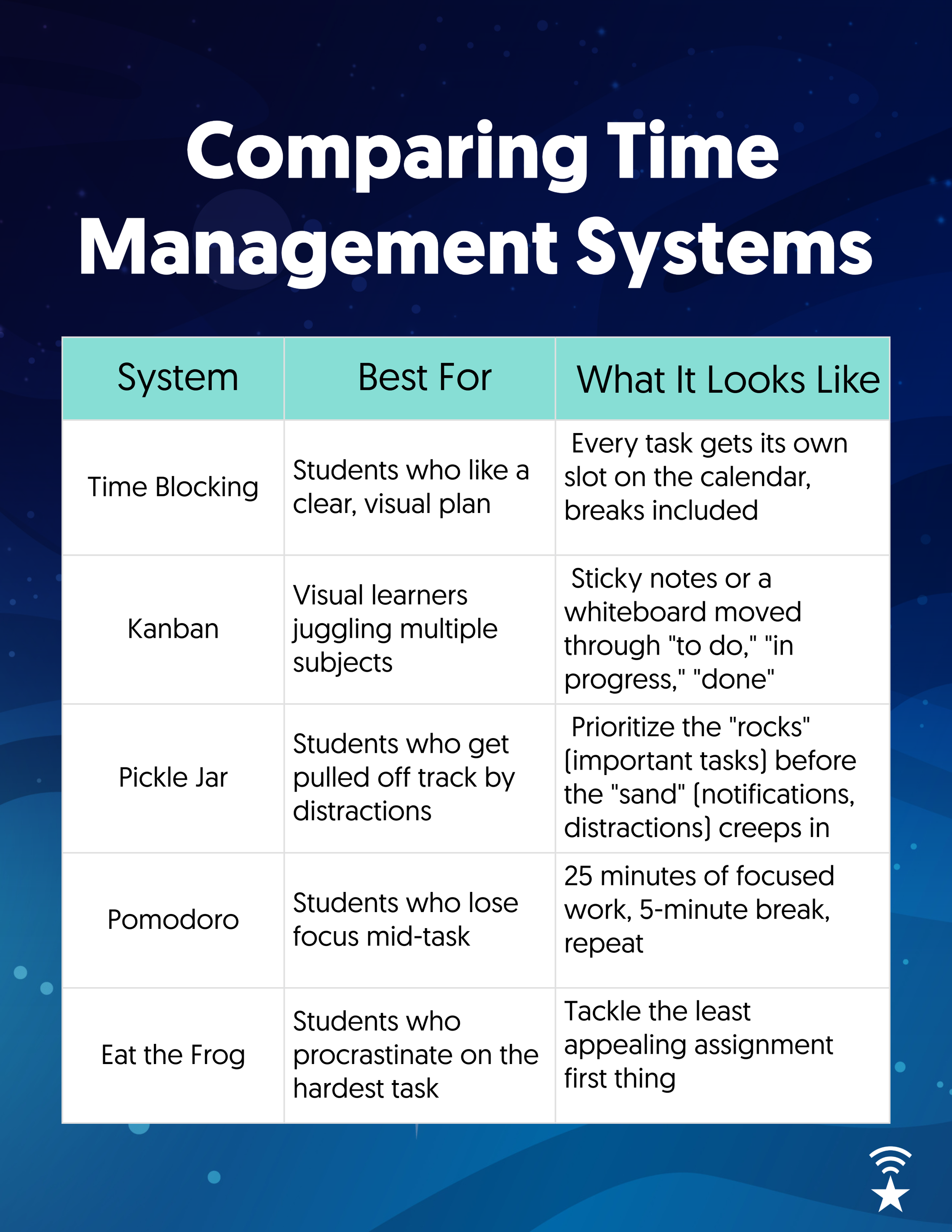 A blue graphic with white text that spells out the section title. A table compares time management methods including Time Blocking, Kanban, Pickle Jar, Pomodoro and Eat the Frog.
