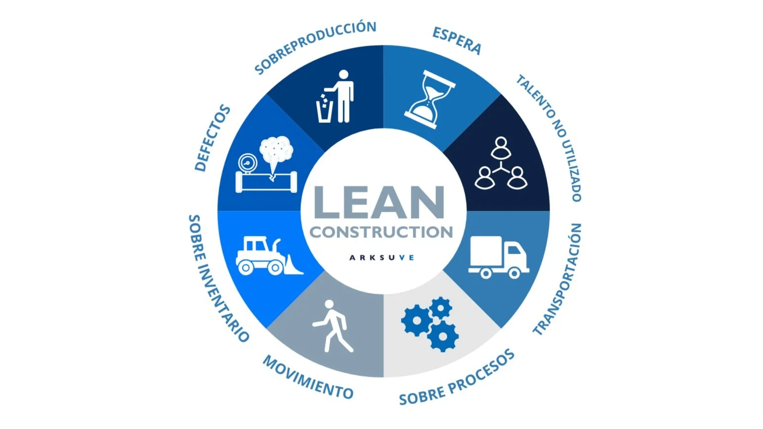 Gráfico circular sobre construcción LEAN, con diferentes iconos y etiquetas en español, incluyendo espera, talento no utilizado, transportación, sobre procesos, movimiento, movimiento, sobre inversión, defectos, sobre inventario y sobre producción.