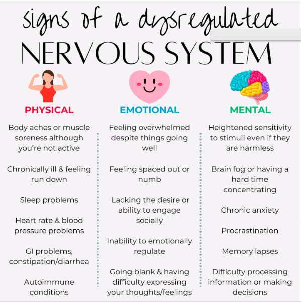 Chart with three columns addressing the signs of a dysregulated nervous system. One column lists physical symptoms, one column lists emotional symptoms, and one column addresses mental symptoms.