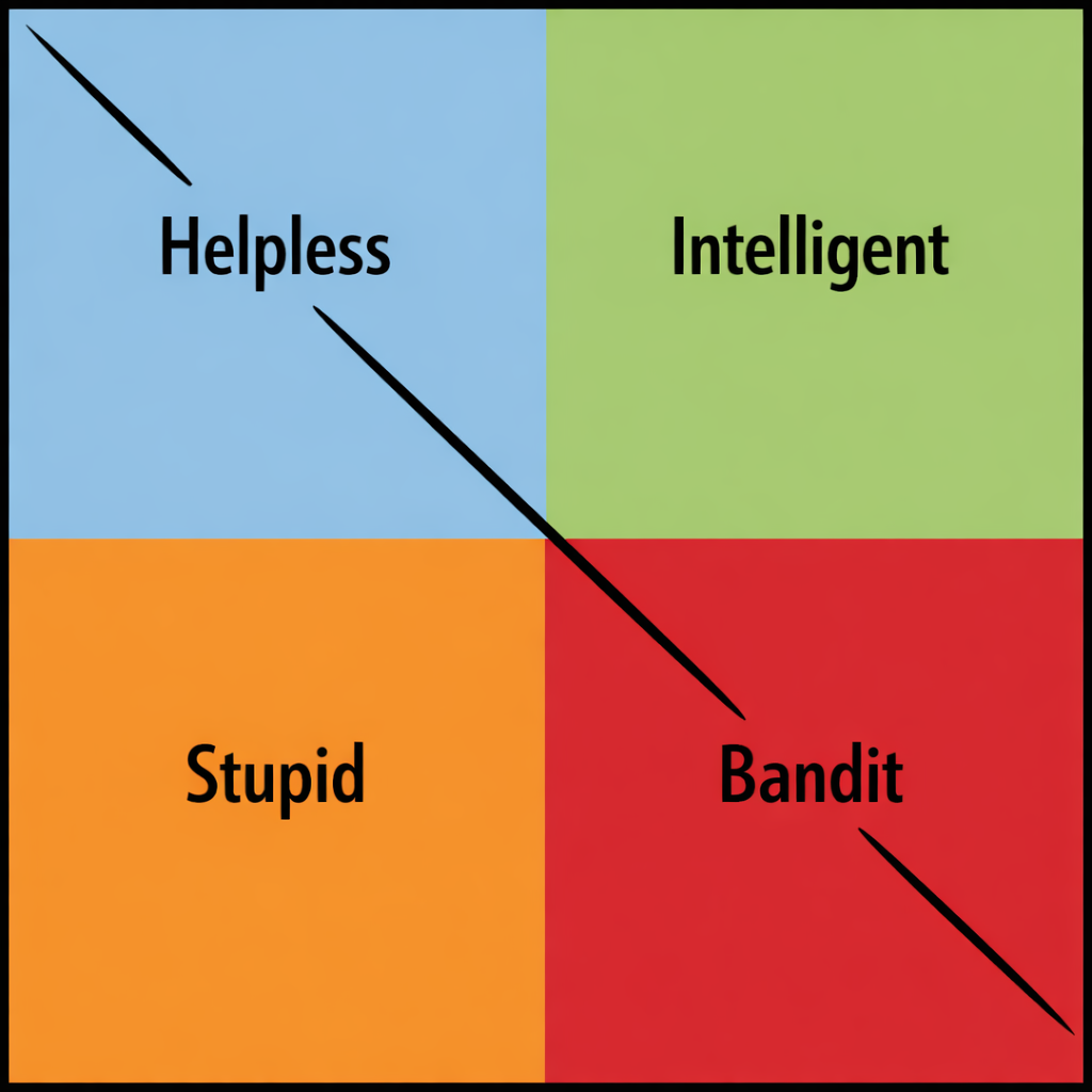A four-quadrant chart with labels and color coding: blue for helpless, green for intelligent, orange for stupid, and red for bandit. A black diagonal line cuts across from the top left to the bottom right.