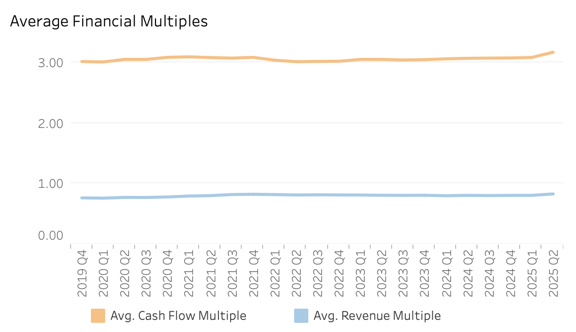 Price to revenue and SDE multiples Q2 2025.