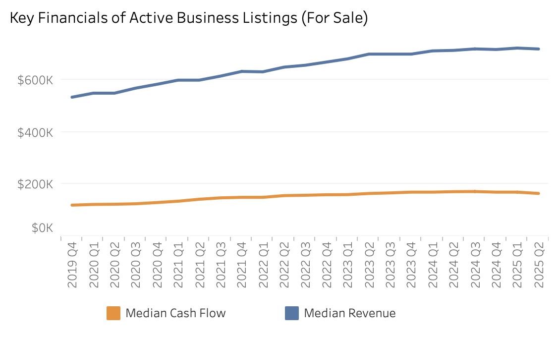 Revenue and SDE multiples Q2 2025.