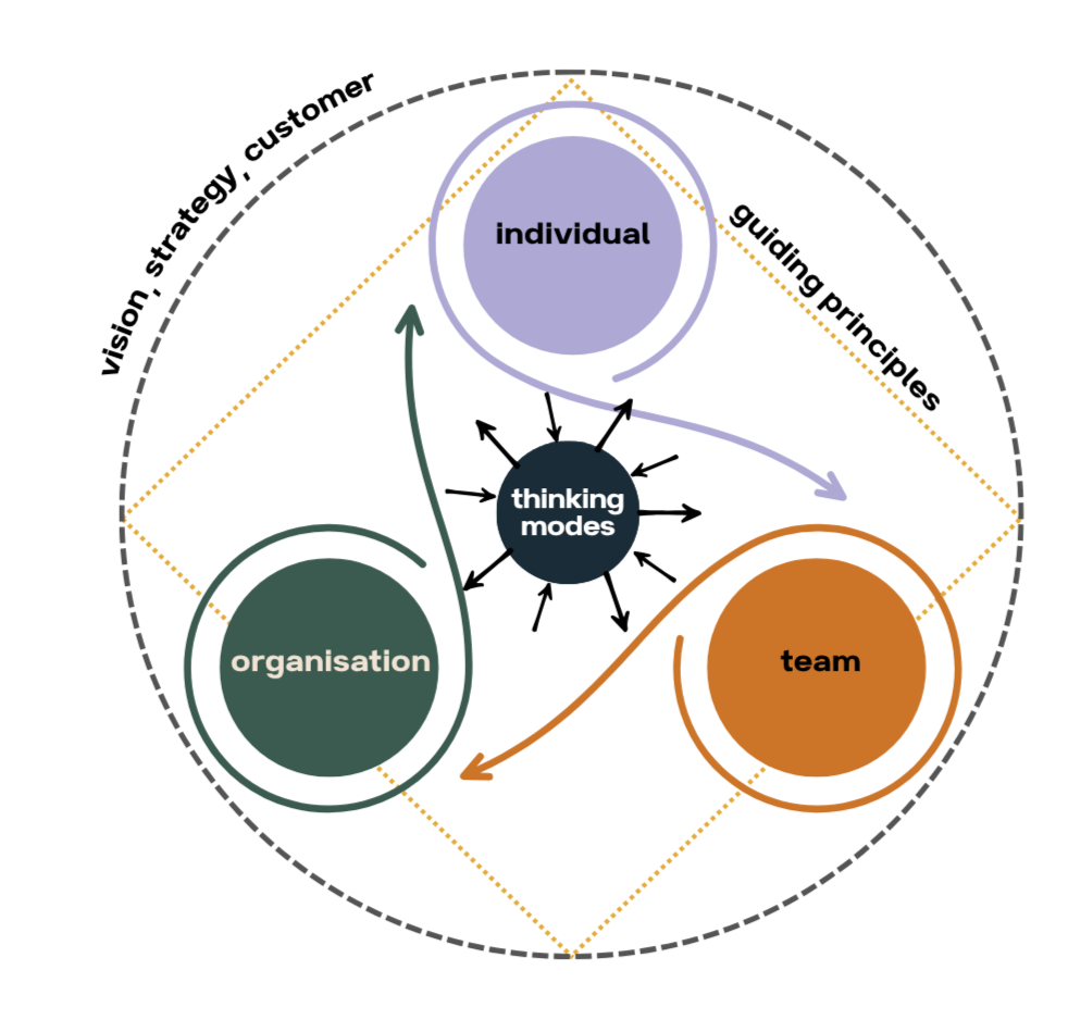Design for Thinking methodology diagram showing the four integrated elements — Seven Thinking Modes, Three Thinking Zones, Guiding Principles, and the Collective Puls