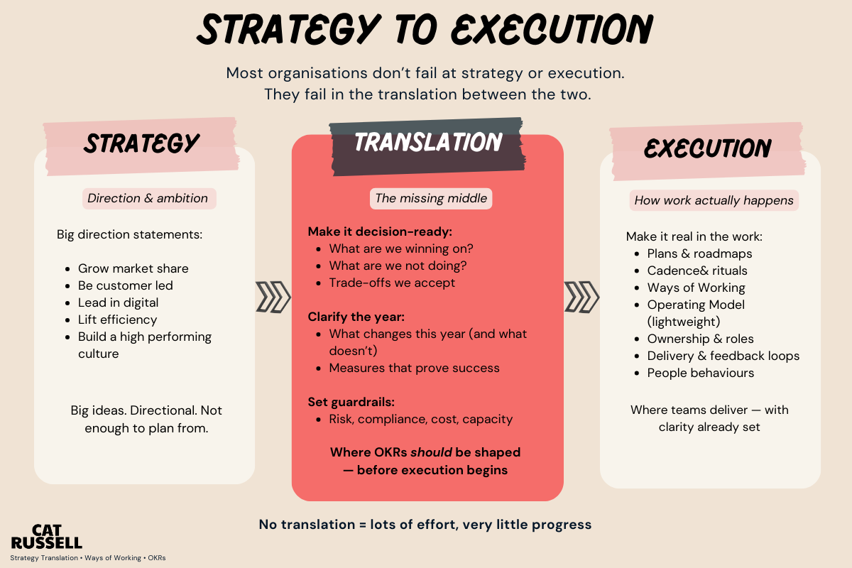 Strategy translation model showing how the gap between strategy and execution causes teams to struggle without clear priorities and trade-offs