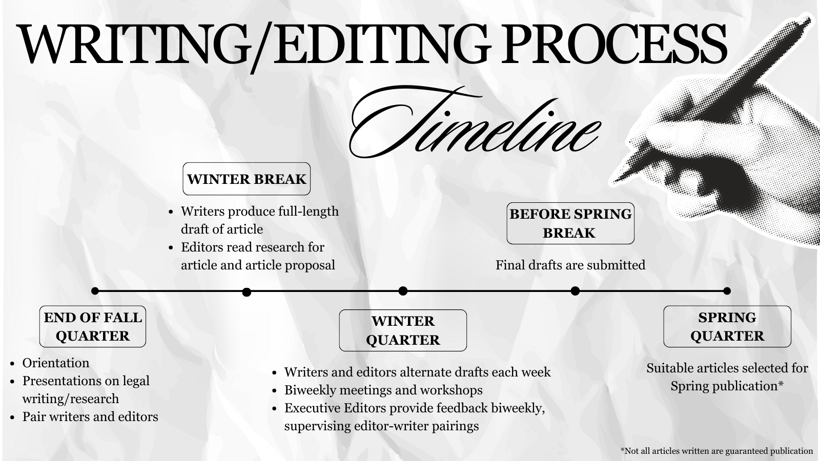 A timeline chart titled 'Writing/Editing Process Timeline' depicting the stages of writing and editing articles through different quarters of the year. The stages include End of Fall Quarter, Winter Quarter, Before Spring Break, Spring Quarter, and Winter Break, with corresponding activities listed for each stage. The chart features a black hand drawing a pen in the top right corner.