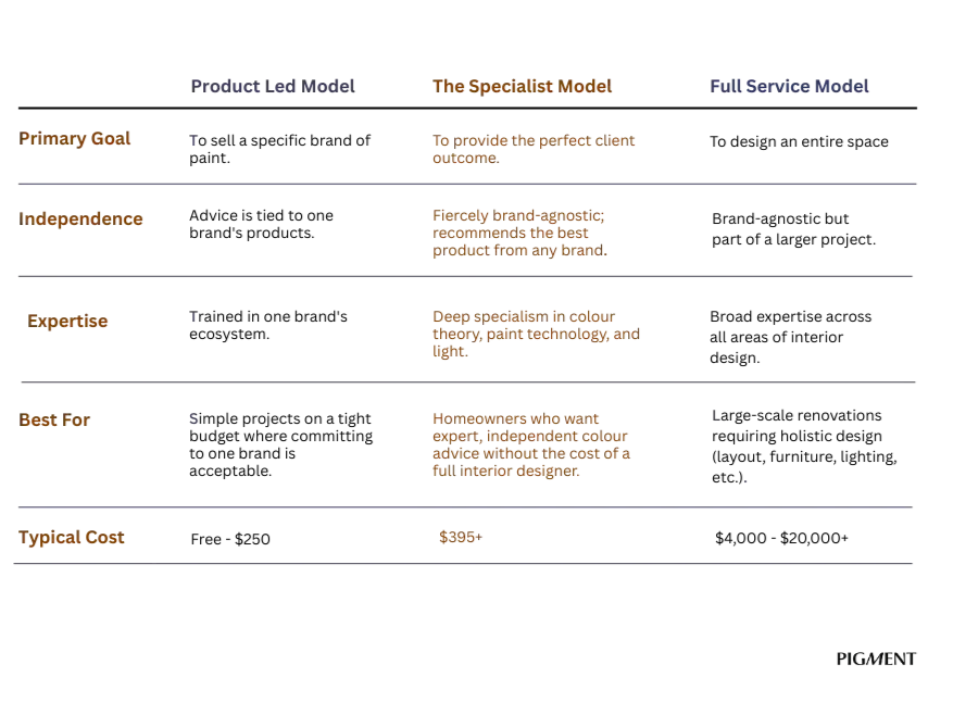 How to choose the best colour consultant for your home. Comparison chart shows Resene, Dulux vs Interior Designer vs Independent Colour Specialist