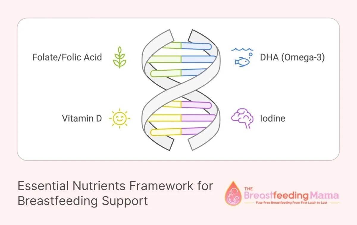 Best Postnatal Vitamins for Breastfeeding Moms: What to Look For and