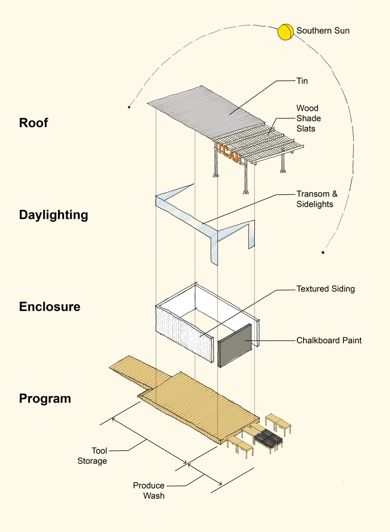 Farmshed for The Campaign Against Hunger. Exploded Axonometric Diagram.