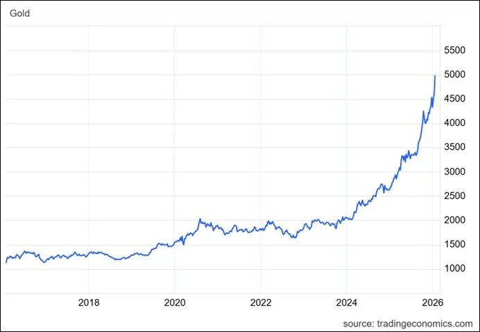 "Gold is money, everything else is credit"� --J.P. Morgan, 1912

People laughed when I bought it 10 years ago in 2015 at $1200/ounce. They laughed again in 2017 and 2018, then called me crazy in 2022 when I bought more - each time at higher