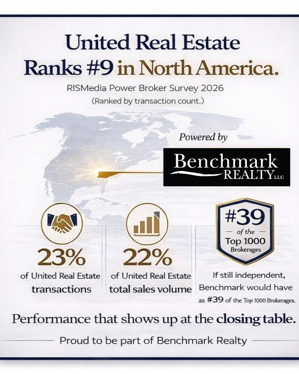 Yesterday, @rismediaupdates released its annual Power Broker rankings of the top 1,000 real estate brokerages in North America.

United Real Estate ranked #9 in total transactions,
with @benchmarkrealtytn contributing the following:
&bull; Benchmark 