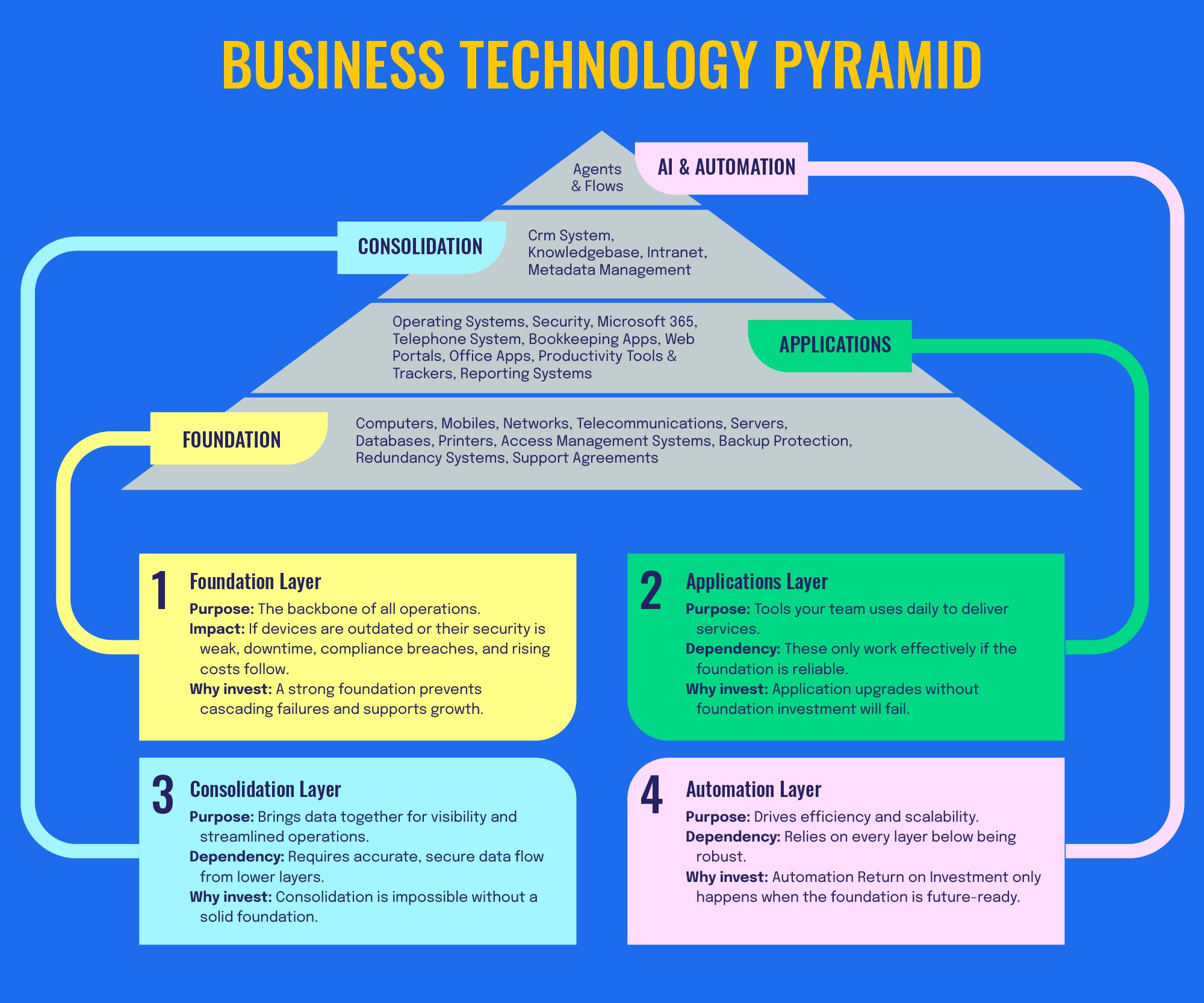 Business Technology Pyramid