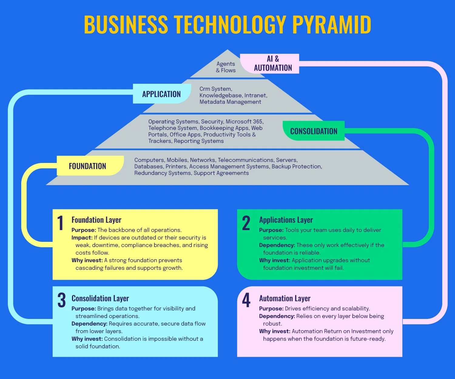 The Business Technology Pyramid