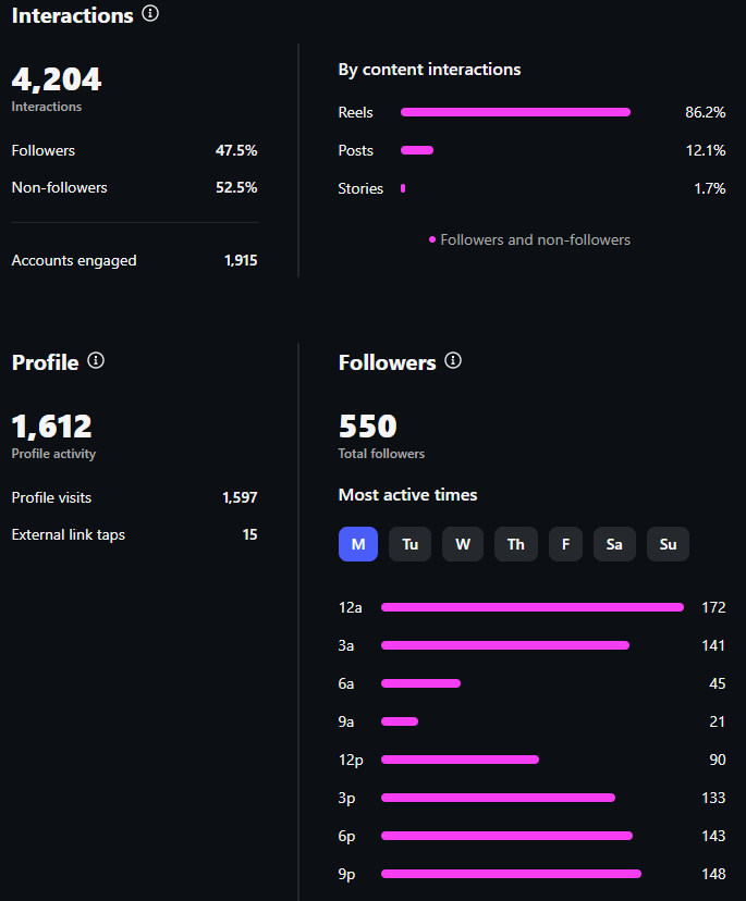 Social media analytics dashboard showing total interactions, followers, profile activity, and most active times by day and hour.