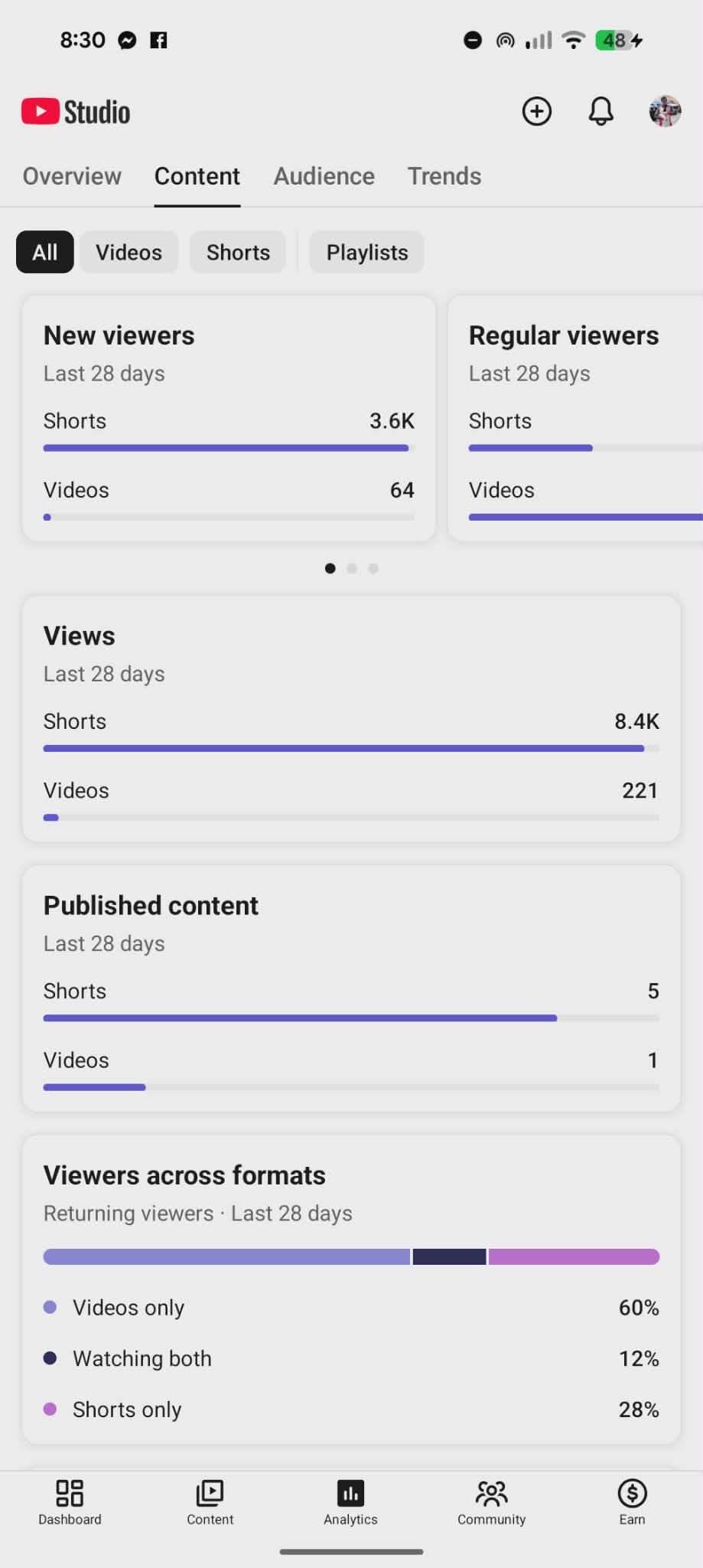 YouTube Studio analytics page showing viewer statistics and content performance over the last 28 days.