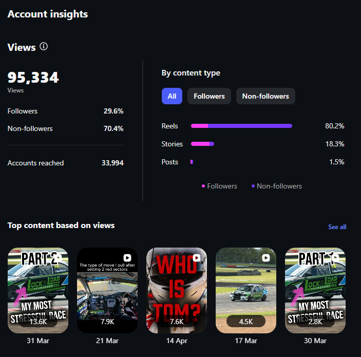 Screenshot of social media analytics dashboard showing 95,334 total views, with 29.6% followers and 70.4% non-followers. Content type breakdown: 80.2% reels, 18.3% stories, 1.5% posts. Top content includes videos titled 'Part 2', 'Part 1', and others related to cars and racing.