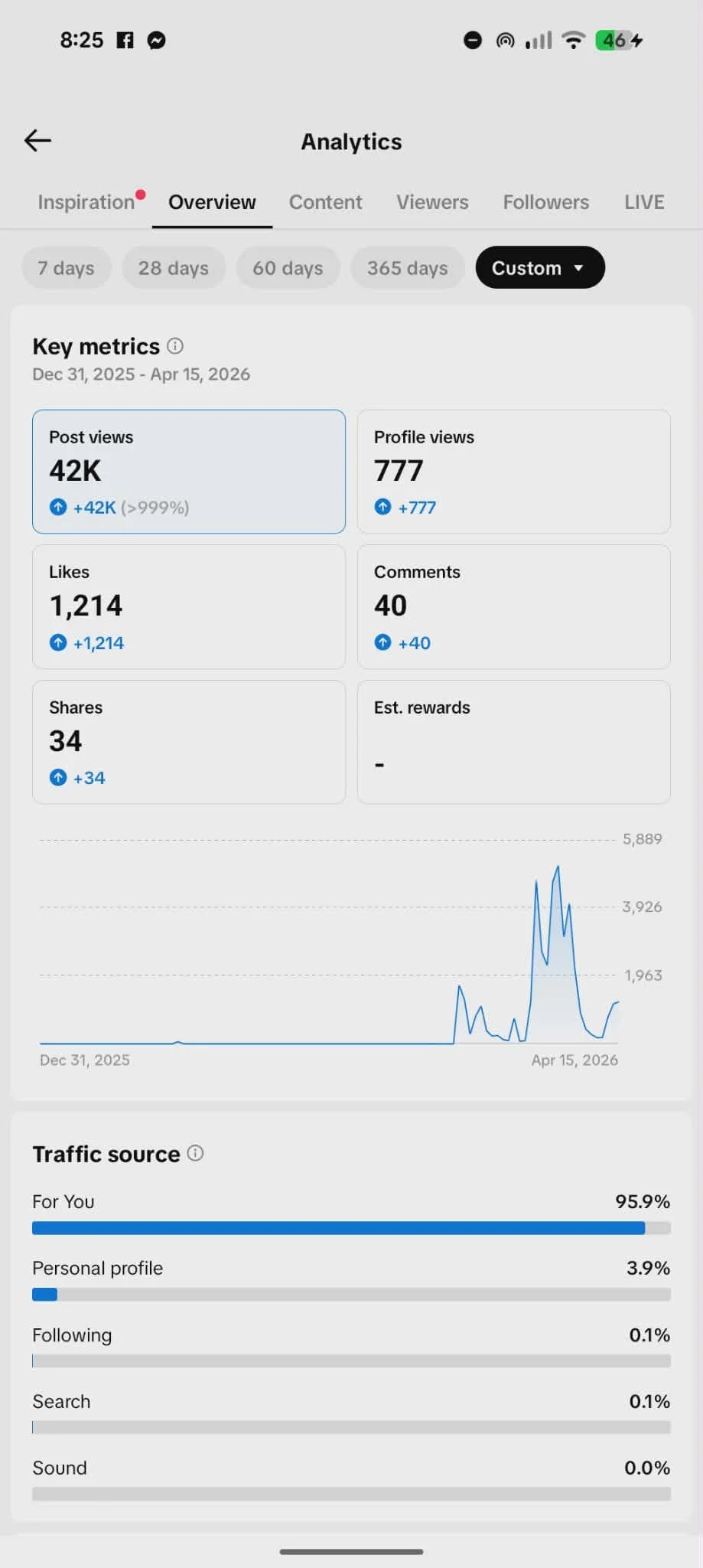 Screenshot of social media analytics dashboard showing key metrics such as post views, profile views, likes, comments, shares, and traffic source, with graphs and data analysis over a period from December 31, 2025, to April 15, 2026.