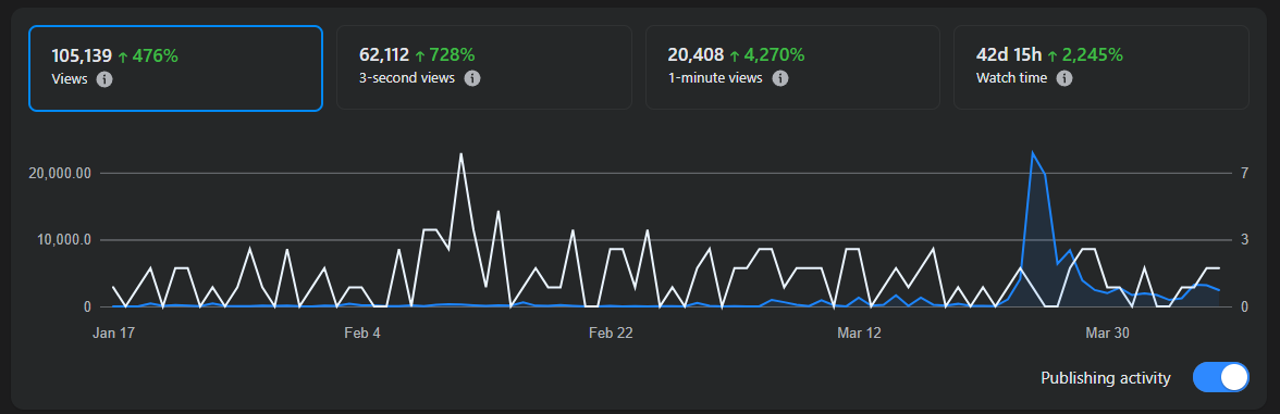 Line graph showing website views and 3-second views from January 17 to March 30, with significant spikes in early February and late March, and statistics indicating an increase in views and watch time.