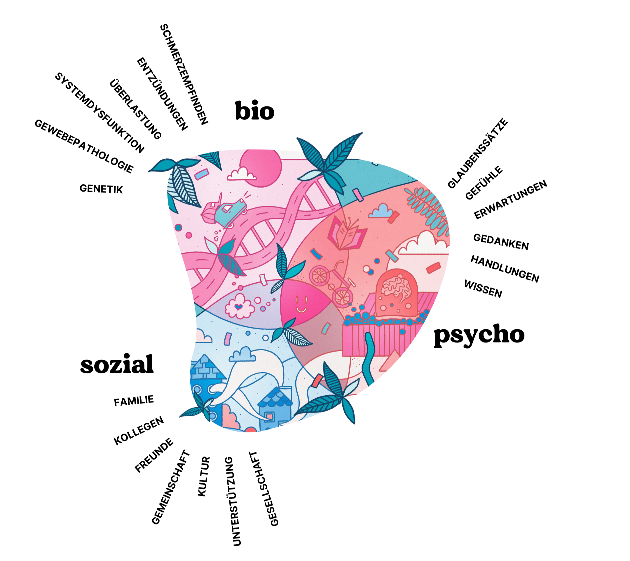 Grafik mit einem bunten, spielerischen Design, das verschiedene Wissenschaftselemente wie DNA-Stränge, ein Mikroskop und ein Gehirn zeigt, ergänzt durch Natur und Technologie Motive in pink, blau und weiß.