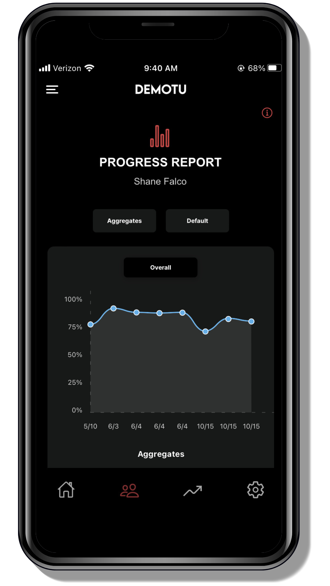 Mobile app screen displaying a progress report for Shane Falco on a black background with graphs and icons.
