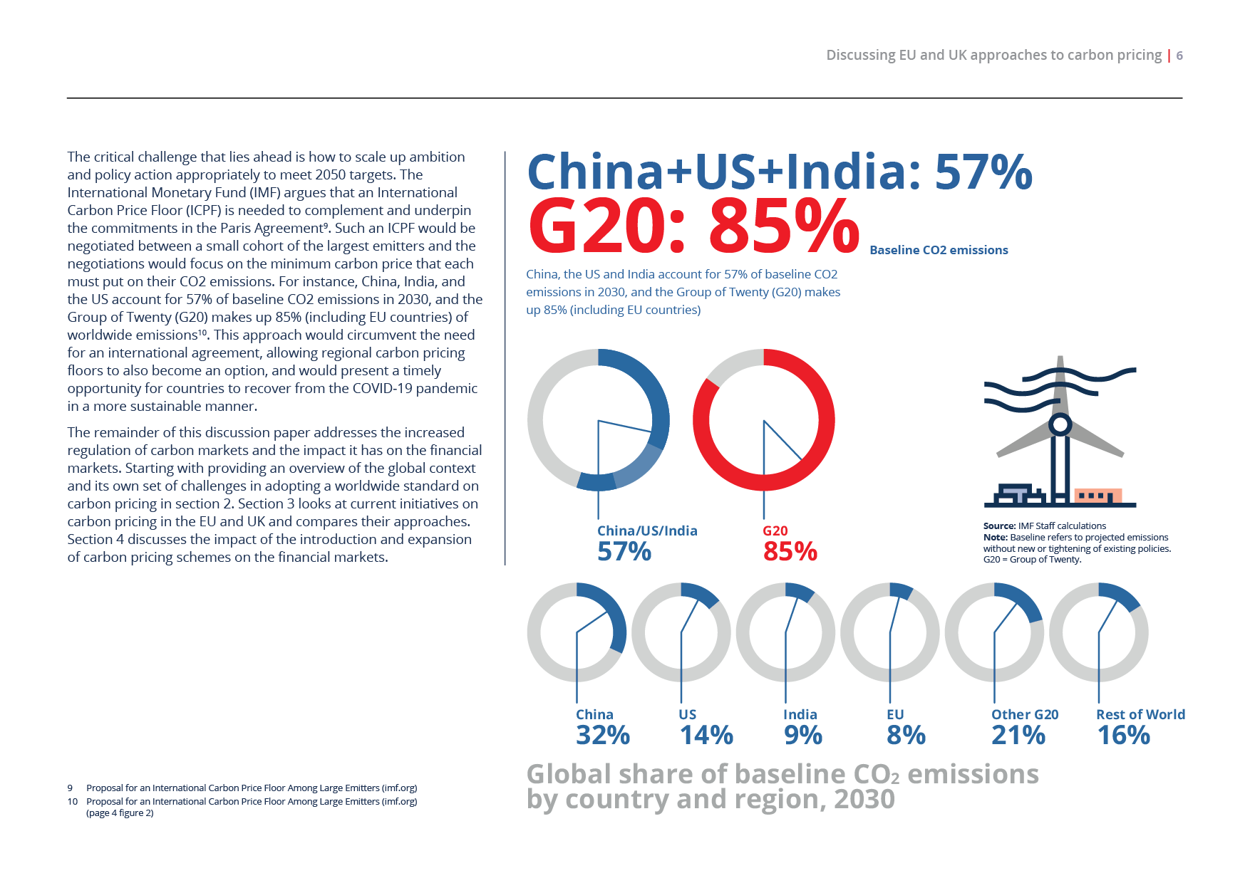 Infographic showing the global share of baseline CO2 emissions by country and region for 2030. Highlights that China, the US, and India account for 57%, while the G20 accounts for 85%. Includes pie charts and a wind turbine illustration.