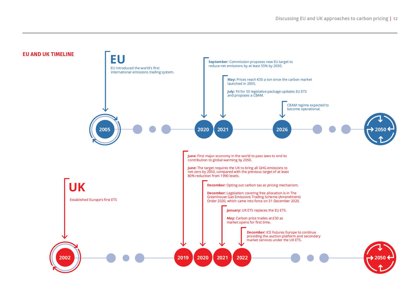 Timeline comparing EU and UK approaches to carbon pricing from 2005 to 2050. The EU timeline in blue highlights key events from 2005, including the introduction of the international emissions trading system, proposals for emissions reduction targets, and legislative updates, leading to the expected operational CBAM regime in 2026. The UK timeline in red shows events starting from 2002 with the establishment of Europe's first ETS, and major policy milestones from 2019 to 2022, including replacing the EU ETS, carbon price trading, and auction platform developments, aiming for net-zero emissions by 2050.