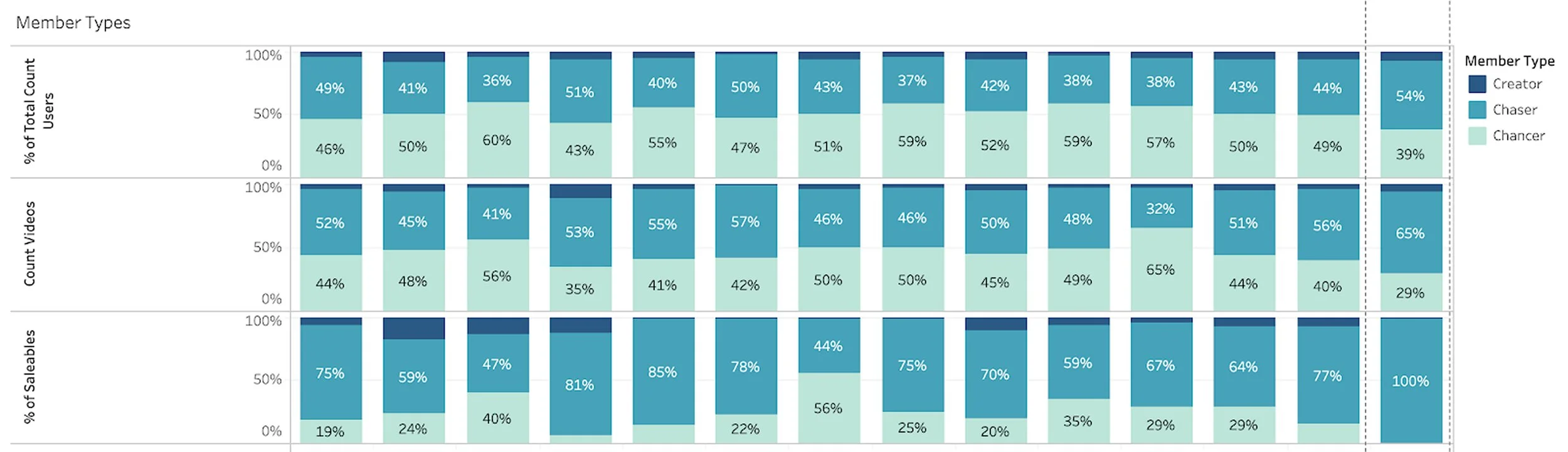 A stacked bar chart showing the percentage distribution of member types, content types, and saleables among users, grouped into categories: Member Types, Count Videos, and Saleables, with percentages for Creator, Chaser, and Chancer.