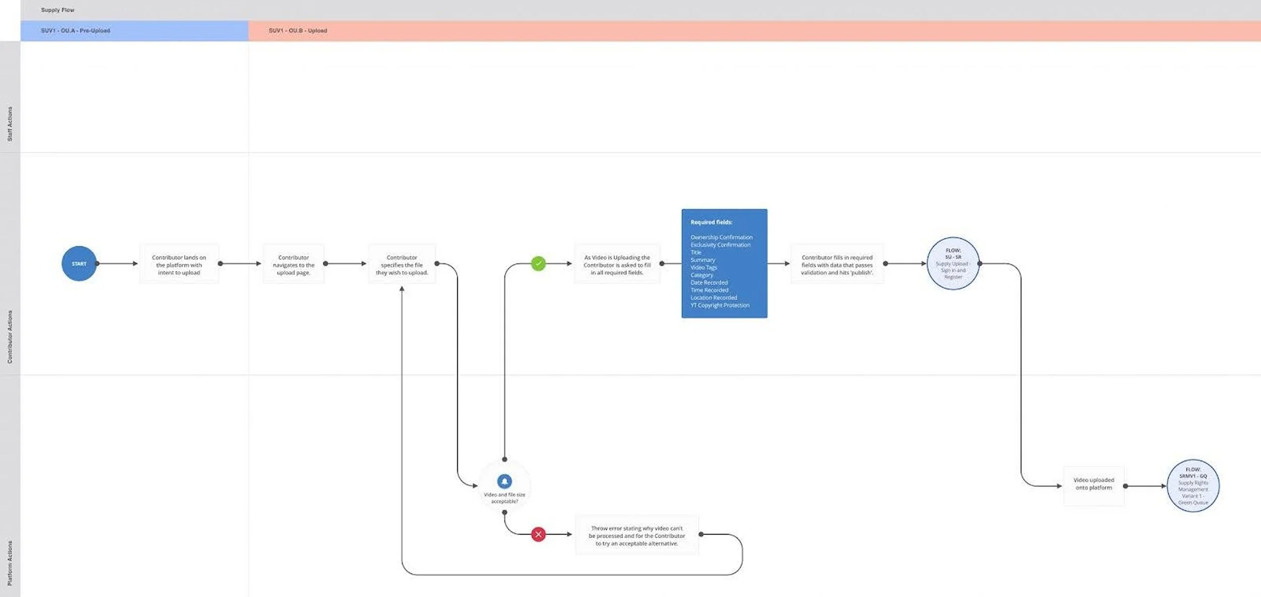 Flowchart illustrating the upload process for a contributor on a platform, including steps like navigating to the upload page, specifying file details, uploading video, and confirmation of approval.