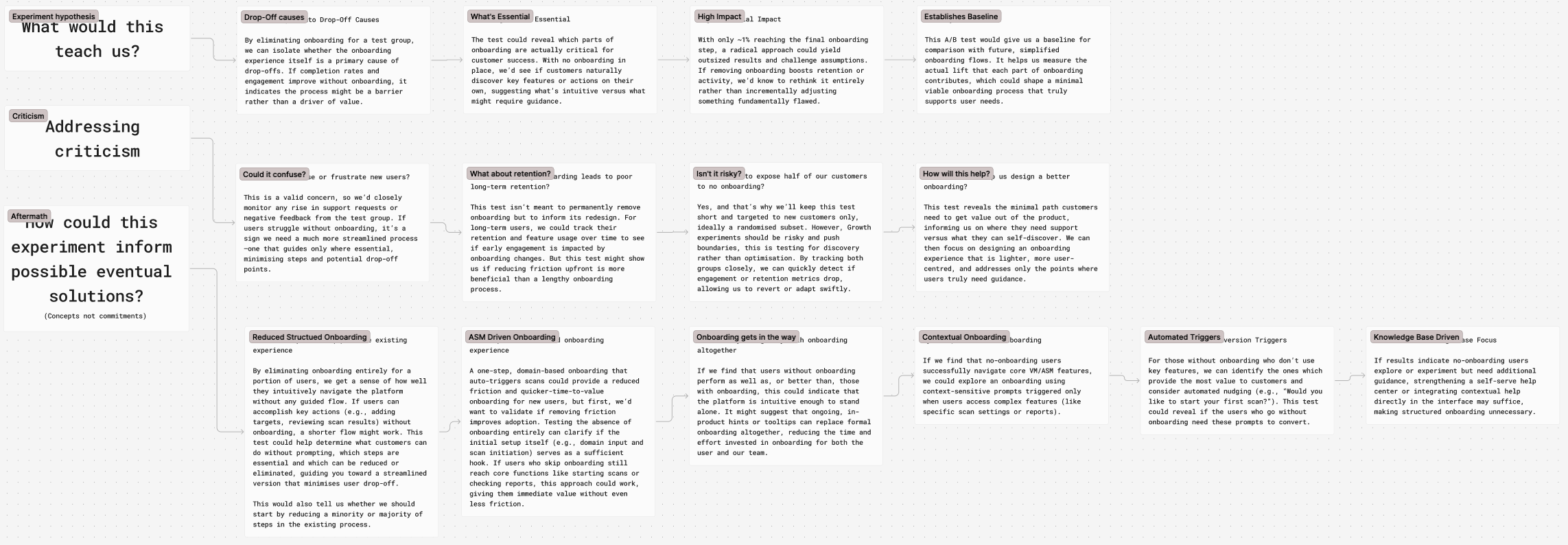 A detailed mind map titled "Addressing criticism," exploring how an experiment can inform potential solutions. It includes sections on eliminating onboarding for test groups, concepts like reduced structured onboarding, ASM driven onboarding, contextual onboarding, automated triggers, and knowledge base driven onboarding, with various subpoints about their impact, implementation, and benefits.