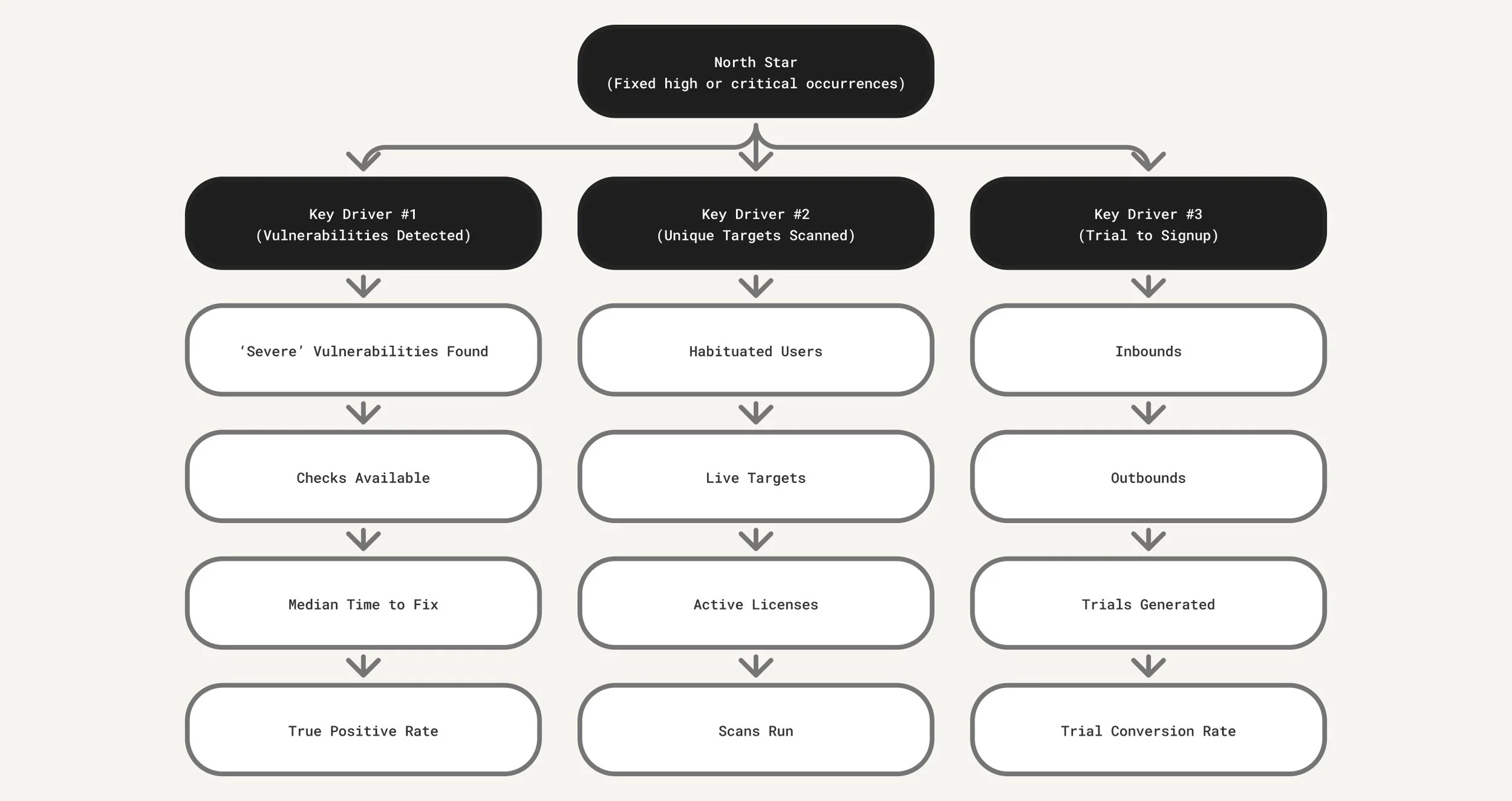 Flowchart titled 'North Star' with three columns of connected steps. The first column includes steps for detecting vulnerabilities, the second for scanning targets, and the third for onboarding and outbound measures, all related to high or critical cybersecurity occurrences.