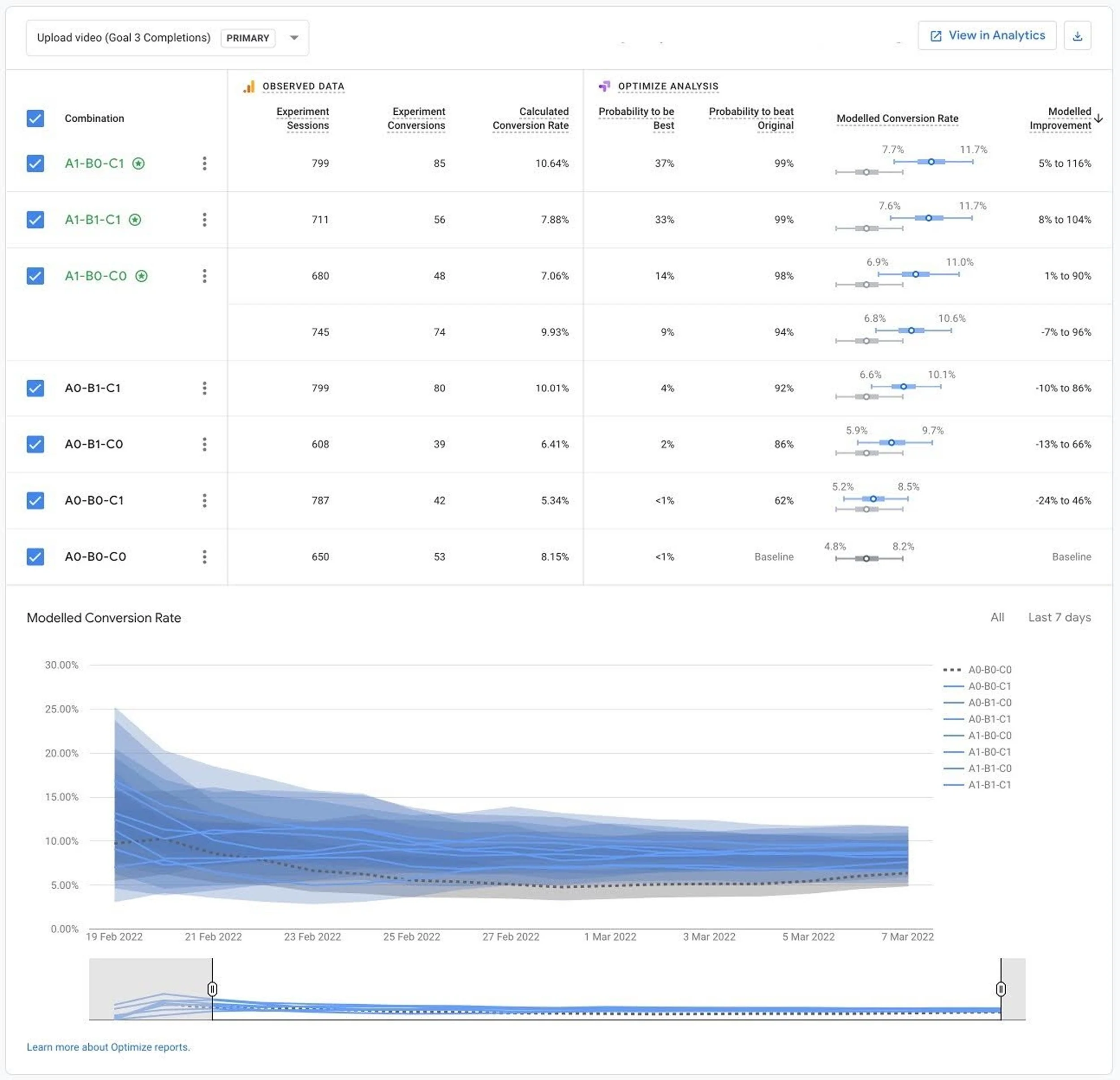 Screenshot of a data analysis dashboard showing experiment data with conversion rates, probability to beat original, and modeled conversion rate over time, including a line graph of modeled conversion rates from February 19, 2022, to March 7, 2022.