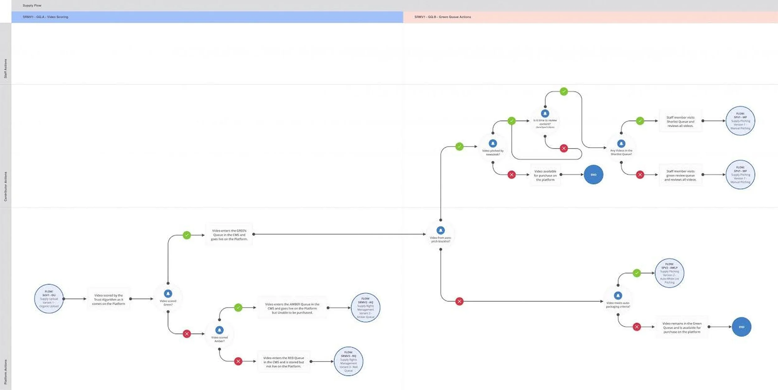 Flowchart diagram illustrating supply process steps, decision points, and actions for video review, tagging, and queue management in a content platform.