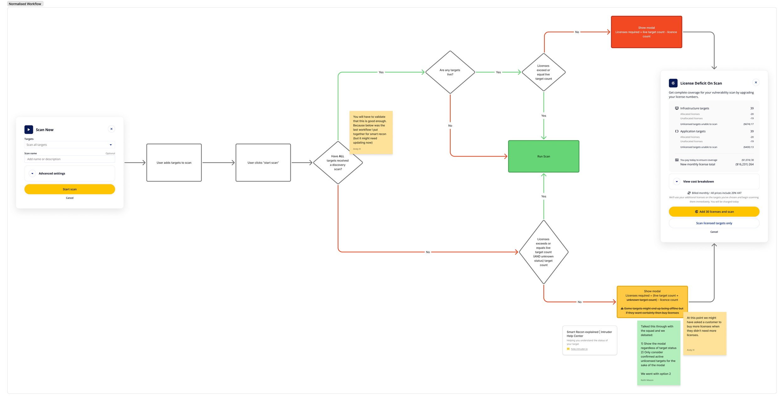 A flowchart diagram outlining a process for conducting a vulnerability scan, including decision points about targets and license verification, with embedded screenshots of scan setup and license scan results on the left and right sides of the diagram.