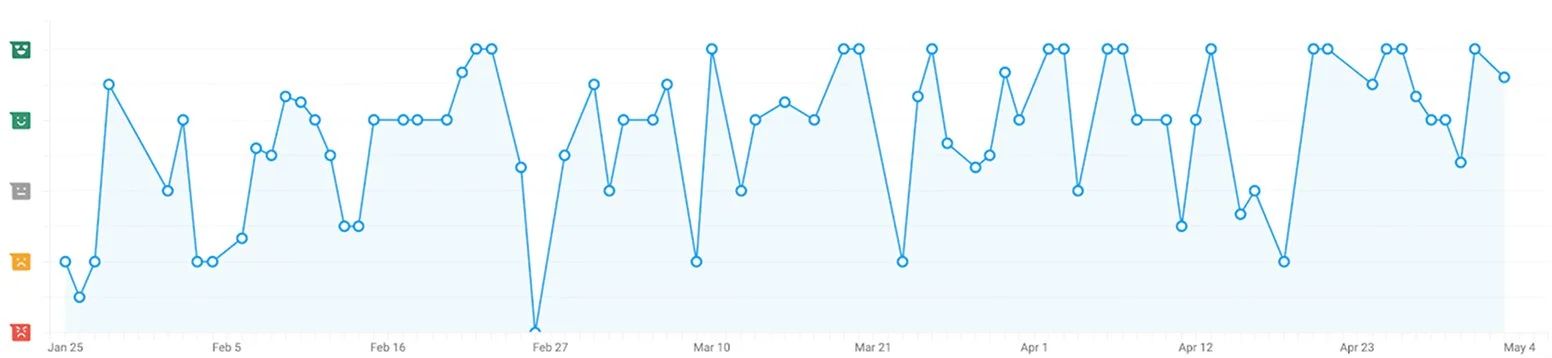 A line graph showing data trends from January 25 to May 4, with fluctuations in values over time.