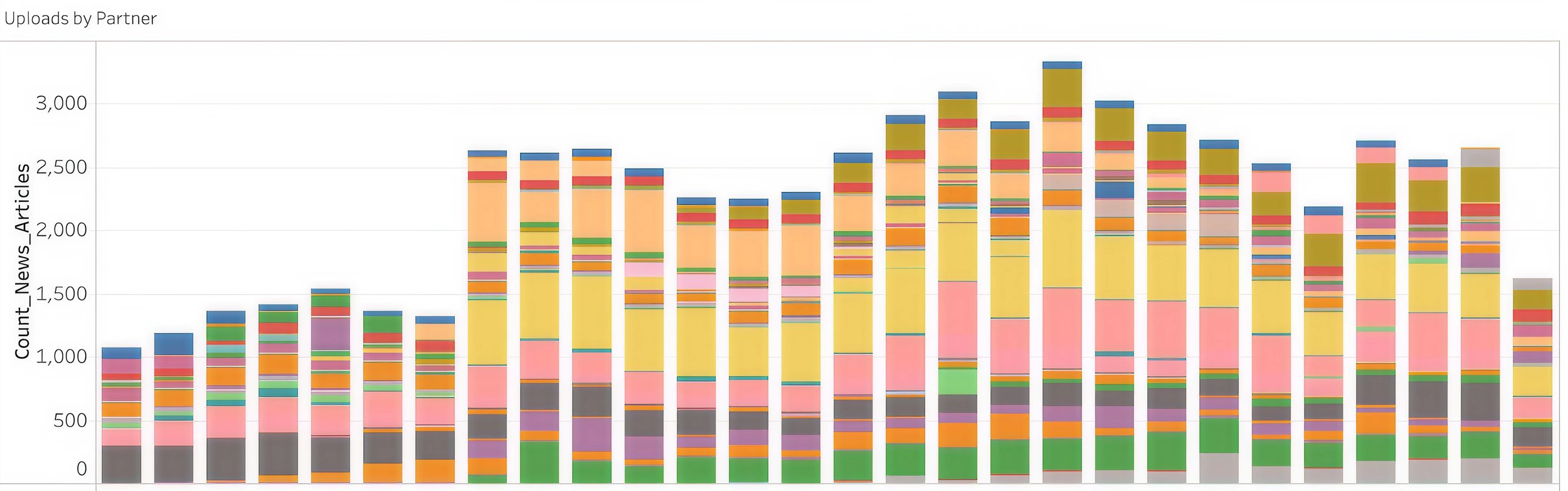 A stacked bar chart showing the number of news articles uploaded by different partners over time. The x-axis represents time, and the y-axis represents the count of articles, with various colored segments indicating different partners.
