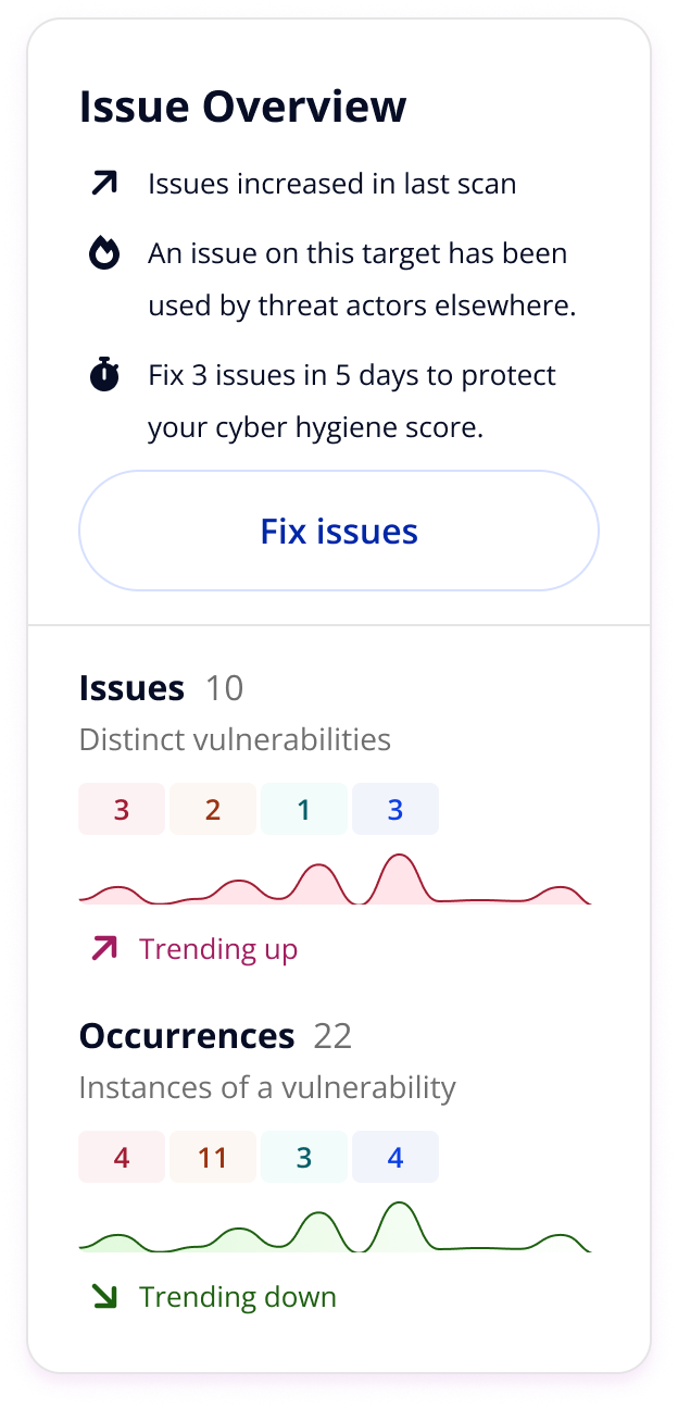 A digital dashboard displaying an 'Issue Overview' with metrics about cybersecurity vulnerabilities. It shows an increase in issues, indicates an identified issue used elsewhere by threat actors, and suggests fixing three issues in five days. There are sections for 'Issues' with 10 total and 'Distinct vulnerabilities' and 'Occurrences' with 22 instances. Line graphs show trending up for issues and trending down for occurrences, with color-coded categories and icons for different metrics.